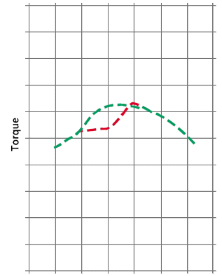 Long tract torque curve