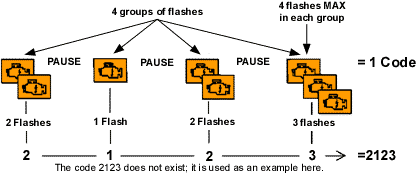 Code flashes