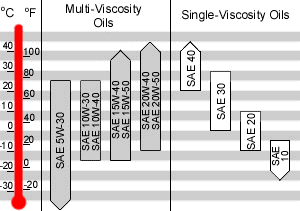 oil viscosity chart explained