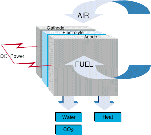 Ethanol Fuel Cell technology